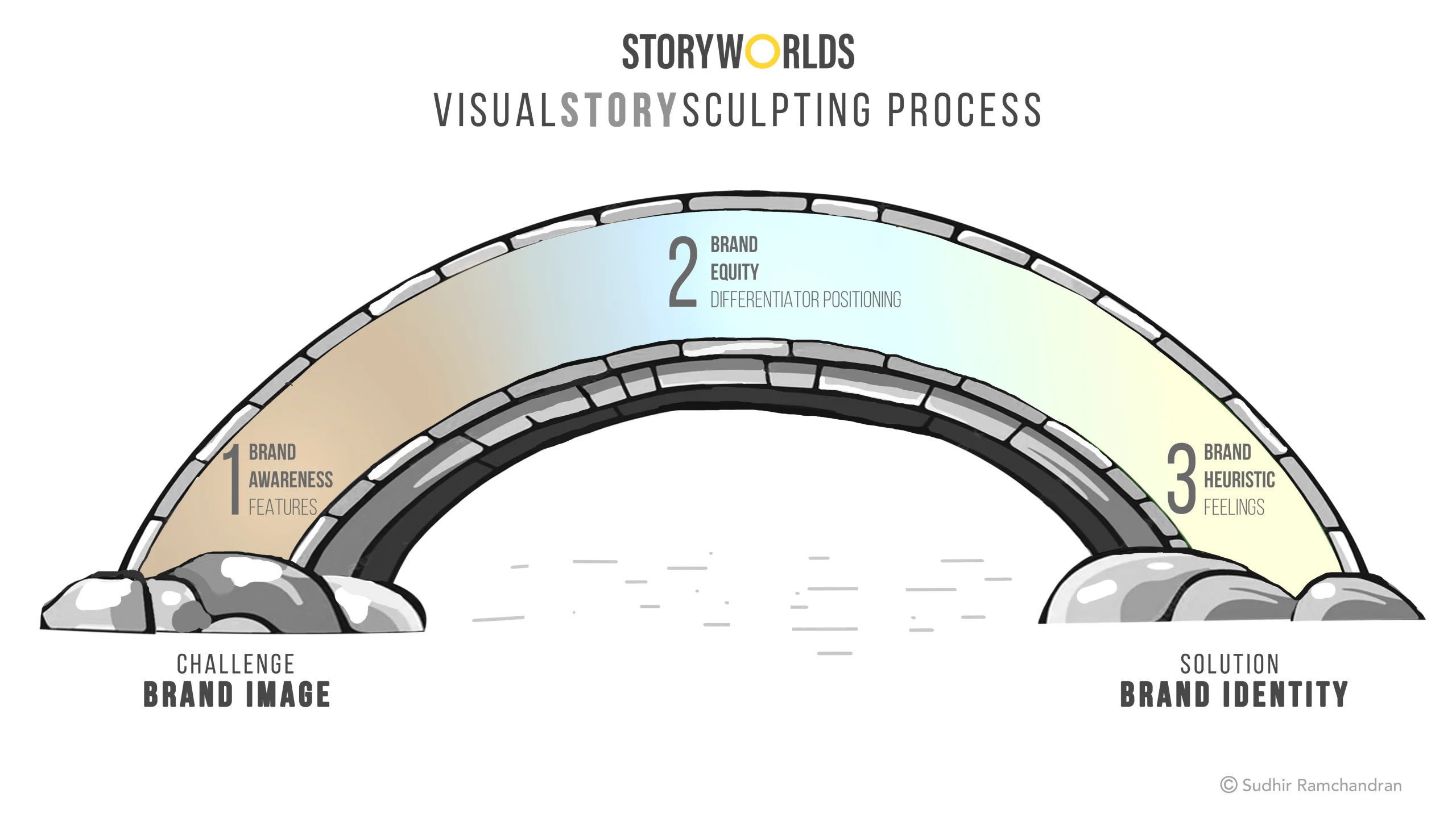 Visual Story sculpting process image